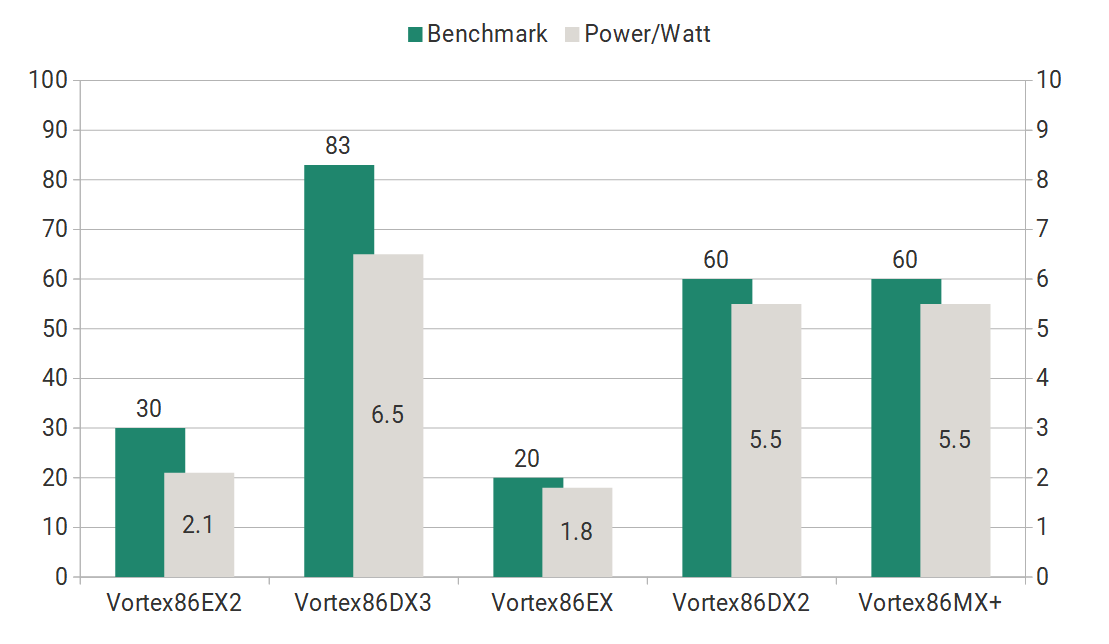 vortex86-cpu-benchmark